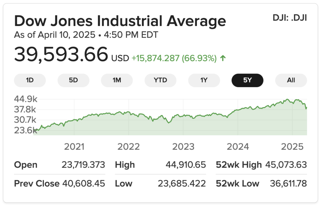Dow slides 1,000 points, Nasdaq, S&P 500 clobbered as stocks resume Trump tariff sell-off…