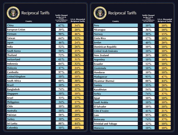 Trump tariffs by country…